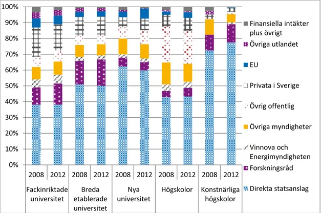 Figur 5. Fördelning av forskningsintäkter på lärosätesgrupperna 2008 och 2012, 2012 årspriser