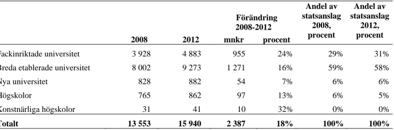 Tabell 3. Intäkter av direkta statsanslag till grupper av lärosäten, miljoner kronor i 2012 års  priser              Förändring          2008-2012  Andel av  statsanslag 2008,  procent  Andel av  statsanslag 2012, procent            2008        2012  mnkr 