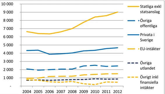 Figur 6. Forskningsintäkter från externa finansiärer, miljoner kronor i 2012 års priser