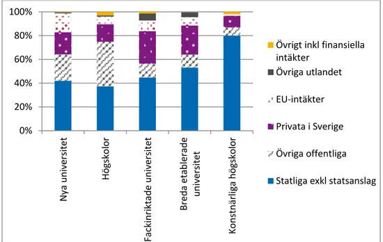 Figur 7. Sammansättning av externa forskningsmedel vid olika lärosätesgrupper 2012. 