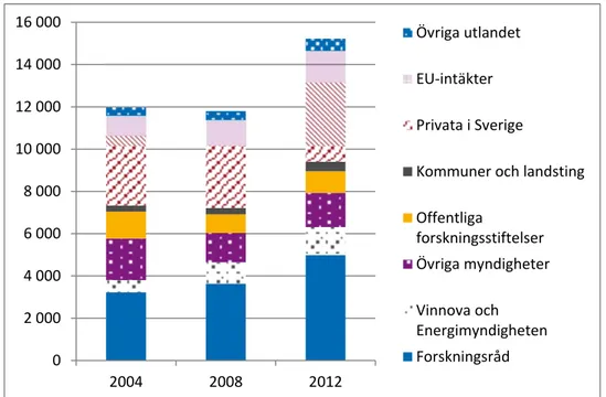 Figur 8. Bidragsintäkter för forskning och utbildning på forskarnivå, miljoner kronor i 2012 års  priser