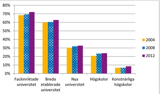 Figur 2. Andel av lärosätenas totala intäkter som går till forskning och utbildning på forskarnivå,  år 2004, 2008 och 2012