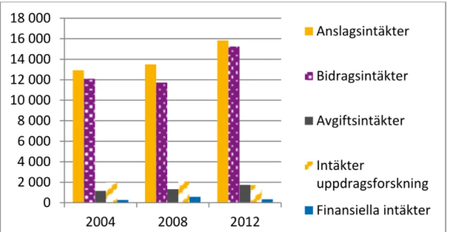 Figur 4 visar att det är anslags- och bidragsintäkterna som utgör den absolut största delen  av lärosätenas forskningsintäkter