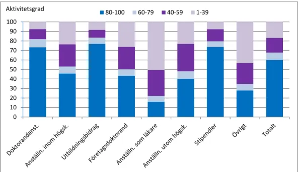 Diagram 7. Andelen doktorander höstterminen 2012 fördelat på försörjningsform och  aktivitetsgrad (procent)