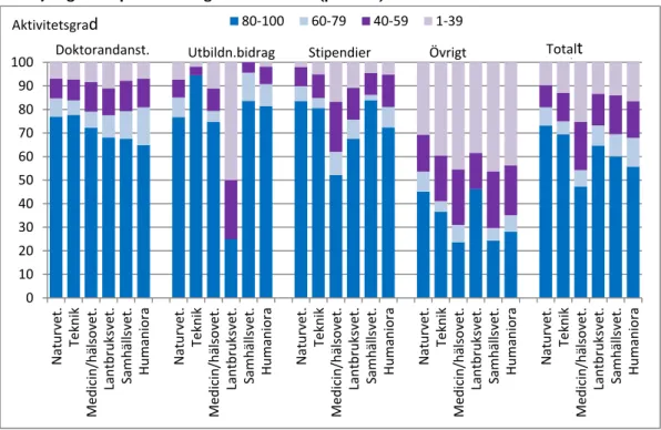 Diagram 8. Andelen doktorander höstterminen 2012 fördelat på aktivitetsgrad och  försörjningsform per forskningsämnesområde(procent)