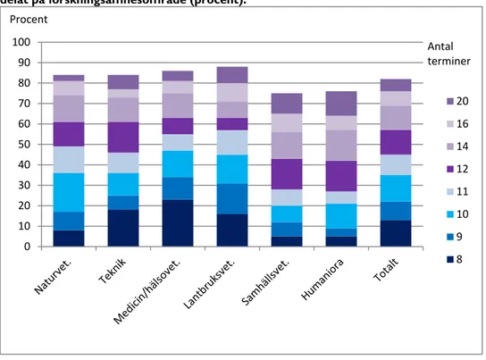 Diagram 5. Andelen av olika kullar doktorandnybörjare höstterminen 2002 som har  avlagt licentiatexamen (högsta examen) eller doktorsexamen inom 8-20 terminer  för-delat på forskningsämnesområde (procent)