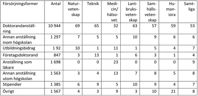 Tabell 2. Doktorandernas försörjningsformer, andel, höstterminen 2012 (procent) för- för-delat på forskningsämnesområde