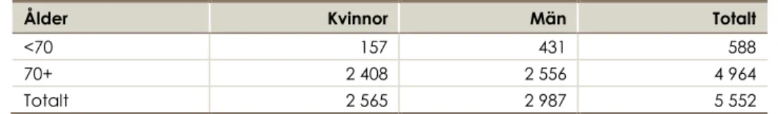 Tabell 1. Avlidna med underliggande dödsorsak covid-19   första halvåret 2020 