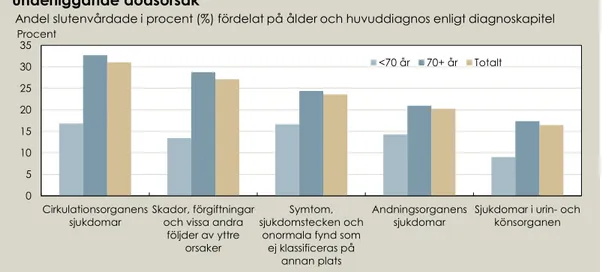 Figur 2. Slutenvård under 2015−2019 bland personer med covid-19 som  underliggande dödsorsak 