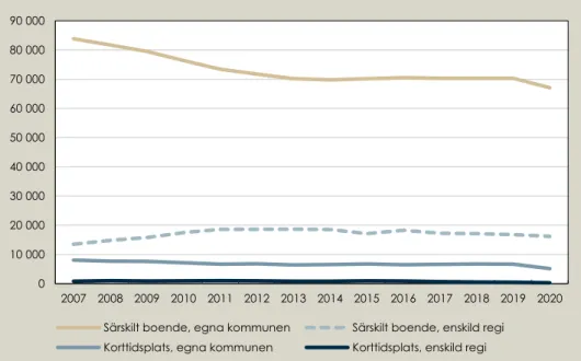 Figur 3. Antal äldre på särskilt boende och korttidsplats efter regiform  1 oktober 2007–2020