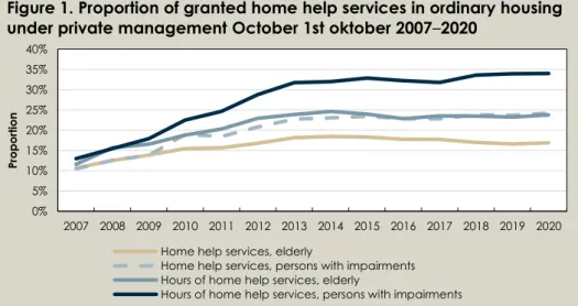Figure 1 shows the development since 2007. The proportion of hours of home  help services for persons with impairments under private management has  in-creased from 13 percent in 2007 to 34 percent in 2020