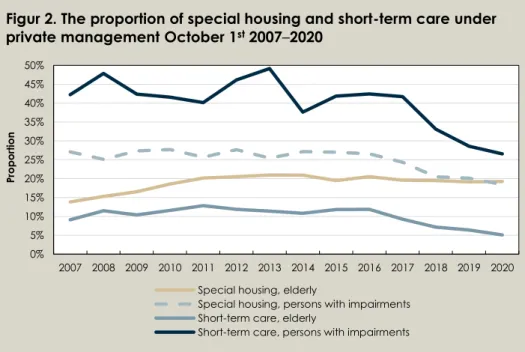 Figur 2. The proportion of special housing and short-term care under 