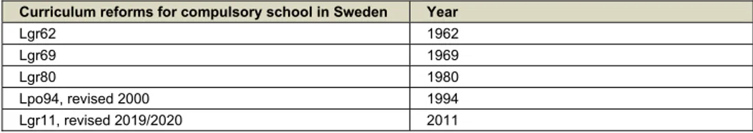 Table 1. Curriculum reforms for compulsory school in Sweden  When reforms of the curriculum for compulsary school were made