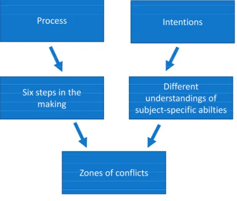 Figure 4. Data analysis of interviews with stakeholder 