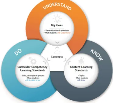 Figure 1. Know-do-understand model (BC Ministry, 2018b) 