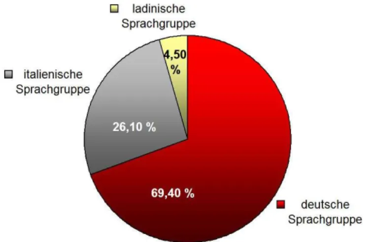 Figure 2. Percentage distribution of the three language groups in South Tyrol 