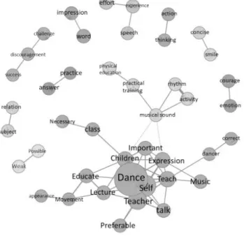 Figure 1. Co-occurrence Network Derived from the Evaluation  Reports of Students