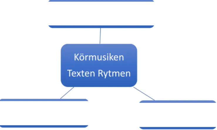 Figur 5: Utvecklad didaktisk triangel illustrerande körkontexten. 