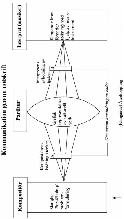 Figur 2. Modifierad linsmodell som beskriver kommunikation av en klanglig fö- fö-reställning  genom  kodning  och  avkodning  av  tecken