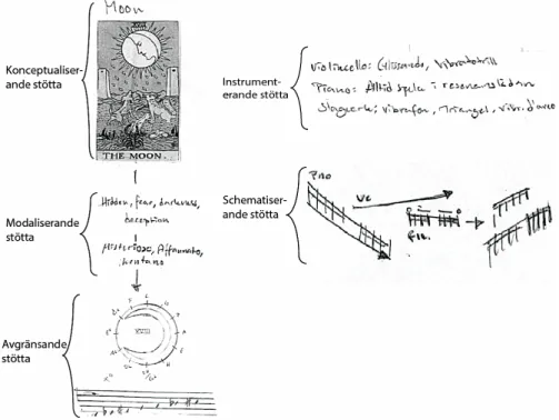 Figur 6. Figur sammansatt av tre skisser för analys av sambandet mellan stöttornas  begreppsliga/symboliska  utformning