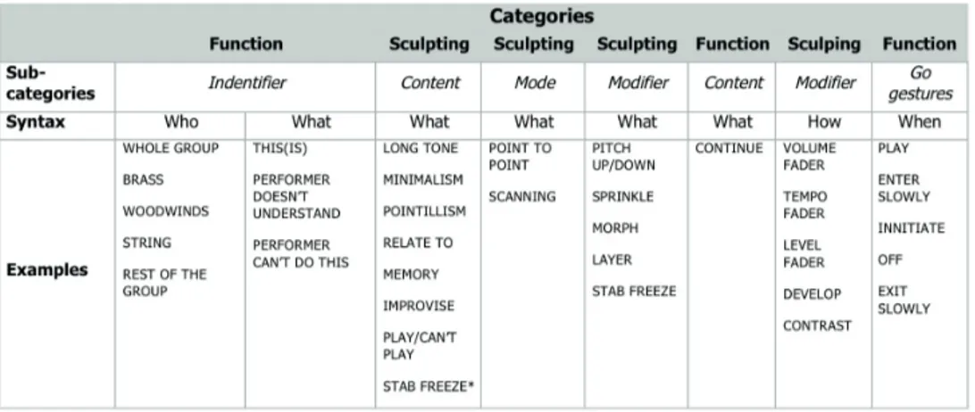 Table 1 Examples of Soundpainting-sings according to categories, subcategories and correspondent syntax