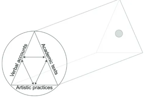 Figure 6 Kaleidoscopic model of multiple reflections in artistic-research. 