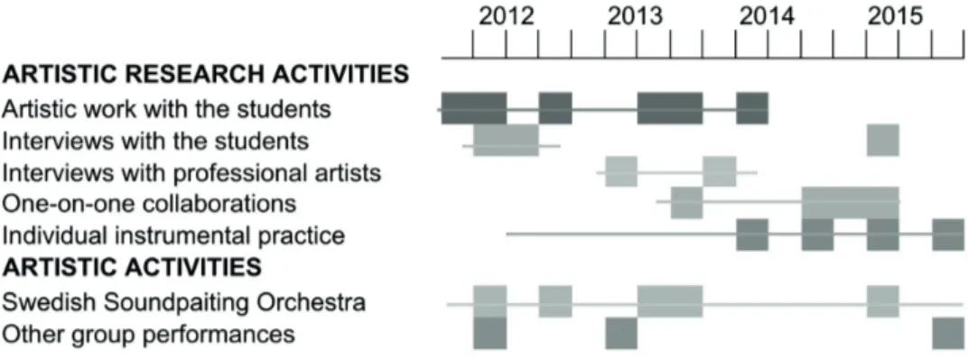 Figure 7 Timeline of main research and artistic events. 