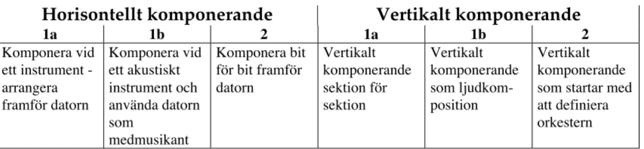 Fig. 2.2 Folkestads (1996) indelning av kompositionsprocesserna (s. 134).