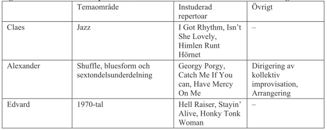 Fig. 3: Temaområden och repertoarval i de observerade musiklärarnas undervisning 