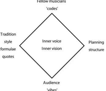 Figure 1. The landscape of the storytelling metaphor in jazz improvisational contexts