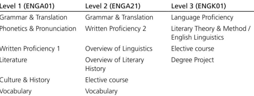 Table 1. English undergraduate courses. 