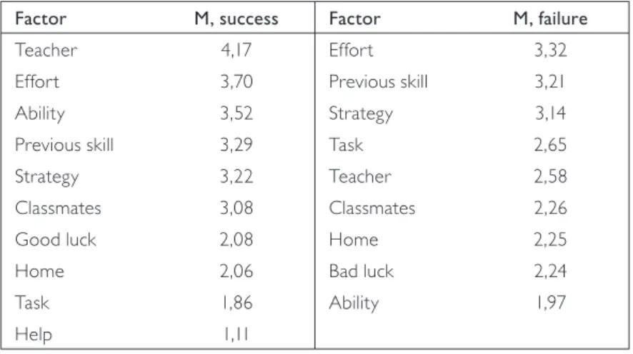 Table 1. Means of attributions for success and failure (scale from 1 - 5)