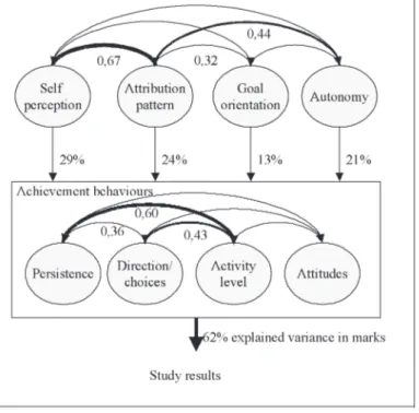 Figure 1 summarises the results from the analysis with linear regression, ANOVA  and multivariate regression techniques – only the part that illustrates achievement  be-haviours and its effect on study results are determined in a structural equation model