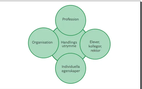 Figur  6.1:  Hur  handlingsutrymmet  präglas  dels  av  spänningen  mellan  professionen  och  de  individuella egenskaperna, dels av den mellan organisationen och elever, kollegor och rektor.