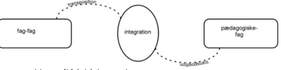Figur 1: Dobbelt transposition – didaktisk integration 
