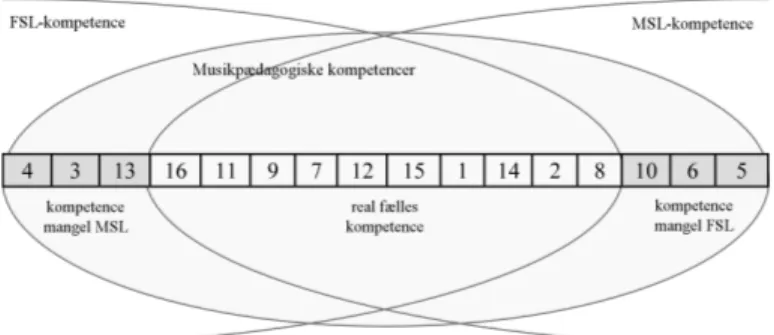 Figur 2: Polarisering af kompetencer 