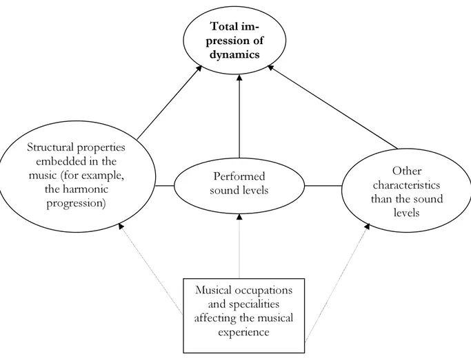 Figure A: Musical focus paying attention to several aspects considered as equally important 