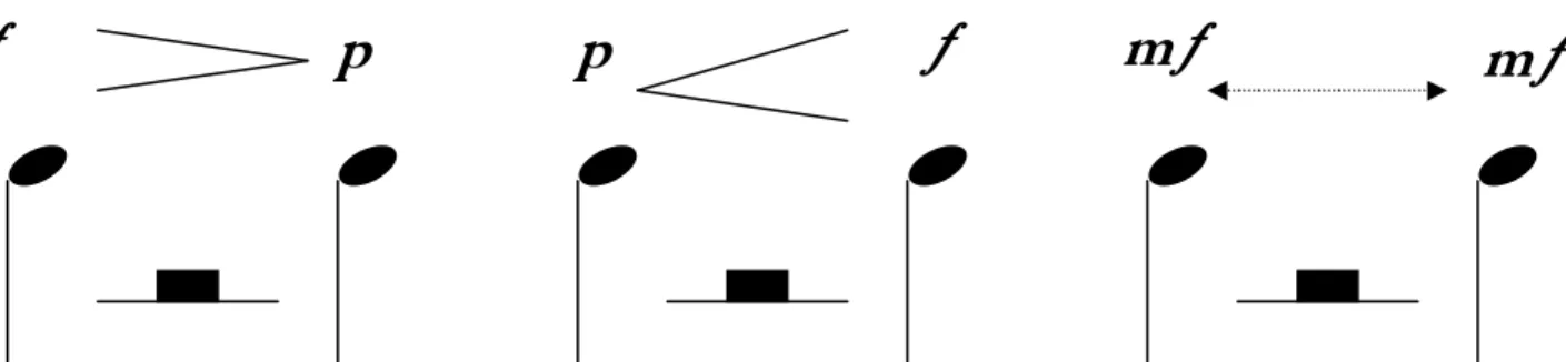 Figure 1: Three examples of dynamical changes that might be experienced during notated rests