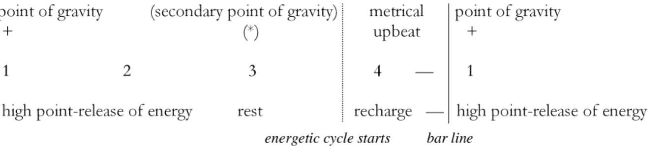 Fig. 2: Relationship between a notated bar and an experienced energetic cycle
