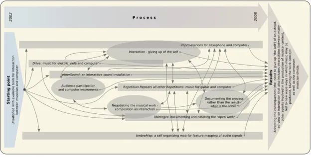 Figure 1.1: A timeline with the different sub-projects and themes with their interrelations.