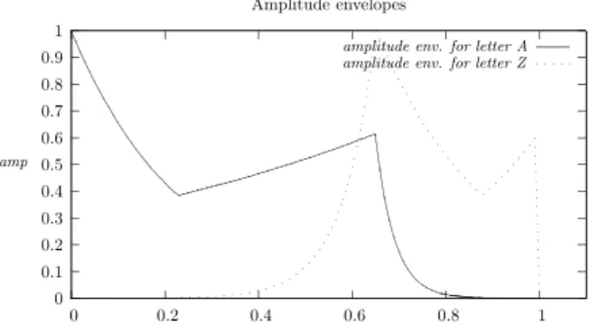 Figure 1: Amplitude envelopes for Instrument A. Linear interpolation between these two envelopes is performed for every character between A and Z.