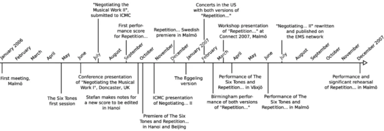 Figure 3.1: The events mapped on a time line relating to the life span of Repetition Repeats all other Repetitions.