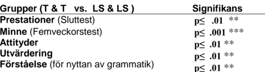 Tabell 1 Sammanställning av kontrollgruppens resultat jämfört med                 experimentgruppens med avseende på grammatikundervisning 