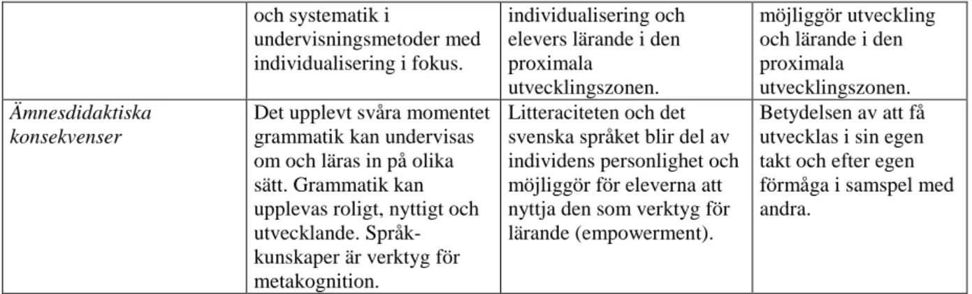 Tabell 3. Jämförande analys mellan de tre avhandlingarna med avseende på likheter och skillnader 