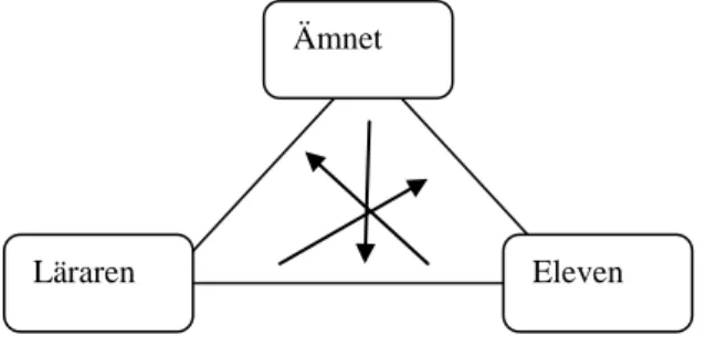 Figur 1. Den didaktiska triangeln 