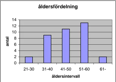 Figur 1. Figuren visar lärarnas åldersintervall och hur många lärare   det är i varje  intervall