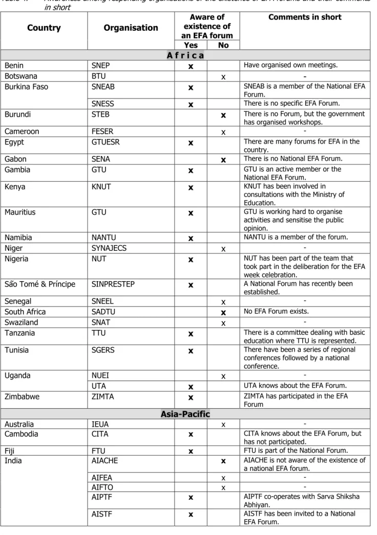 Table 4. Awareness among responding organisations of the existence of EFA forums and their comments in short Aware of existence of an EFA forumCountryOrganisation Yes No Comments in short A f r i c a