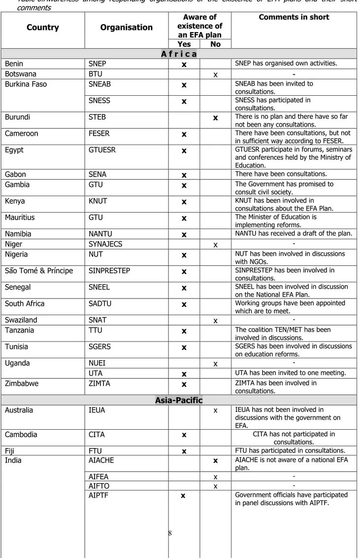 Table 6.Awareness among responding organisations of the existence of EFA plans and their short comments Aware of existence of an EFA planCountryOrganisation Yes No Comments in short A f r i c a