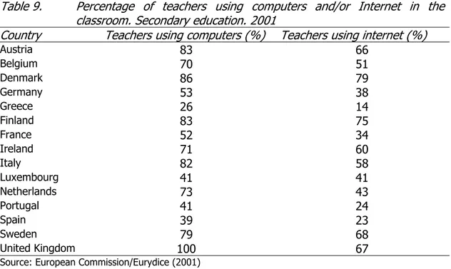 Table 9 shows the percentage of teachers in secondary education who had used computers and/or the Internet in the classroom in 2001.