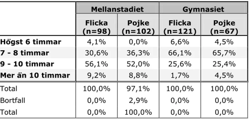 Tabell 1. Antal timmar sömn per natt fördelat på stadier och kön 